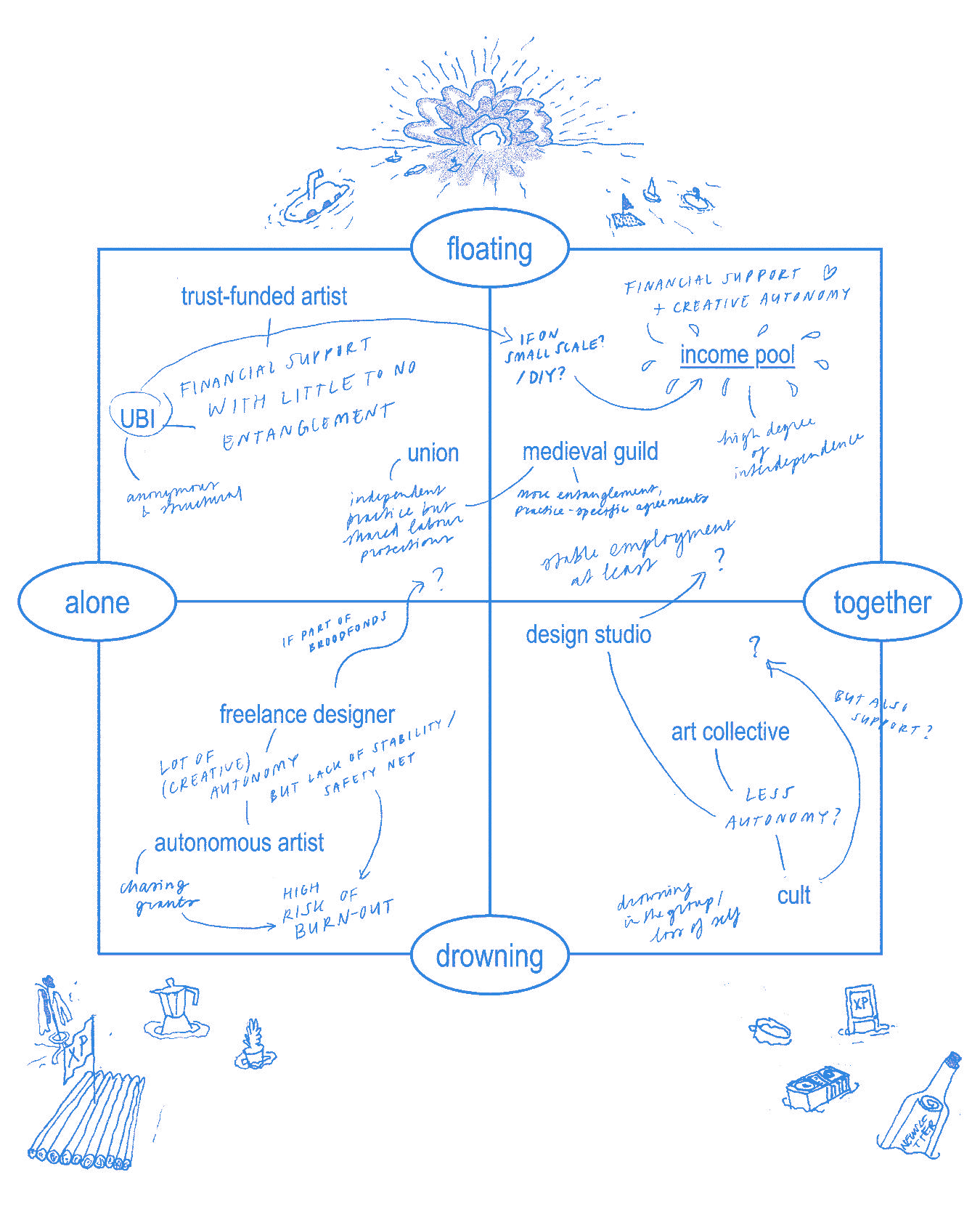 A 2x2 graphic showing alone/together on one axis and floating/drowning on the other and mapping different forms of groups